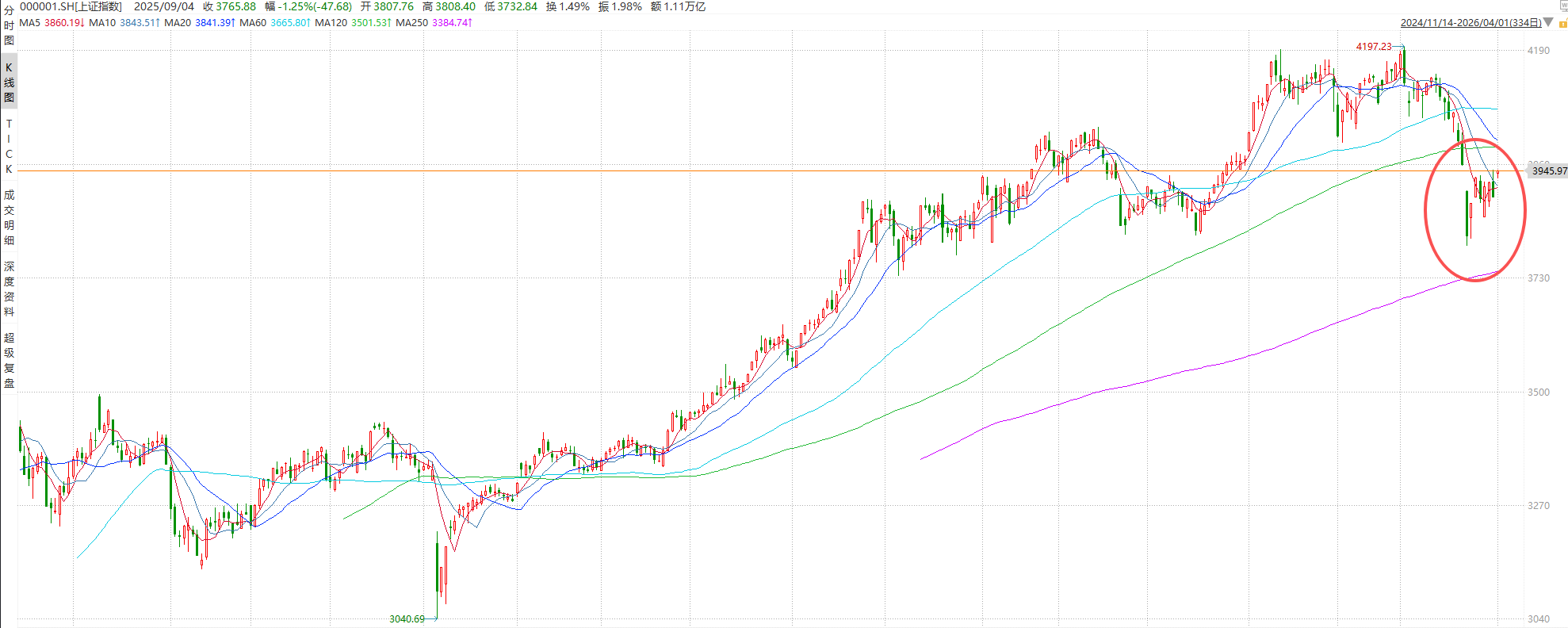 地缘风险缓和,成交量迟迟不放,关注节前“确定性套利”窗口