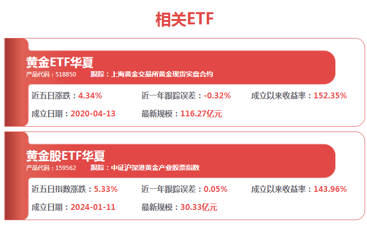 美伊停战信号提振,黄金ETF华夏(518850)、黄金股ETF华夏(159562)双双涨超2%