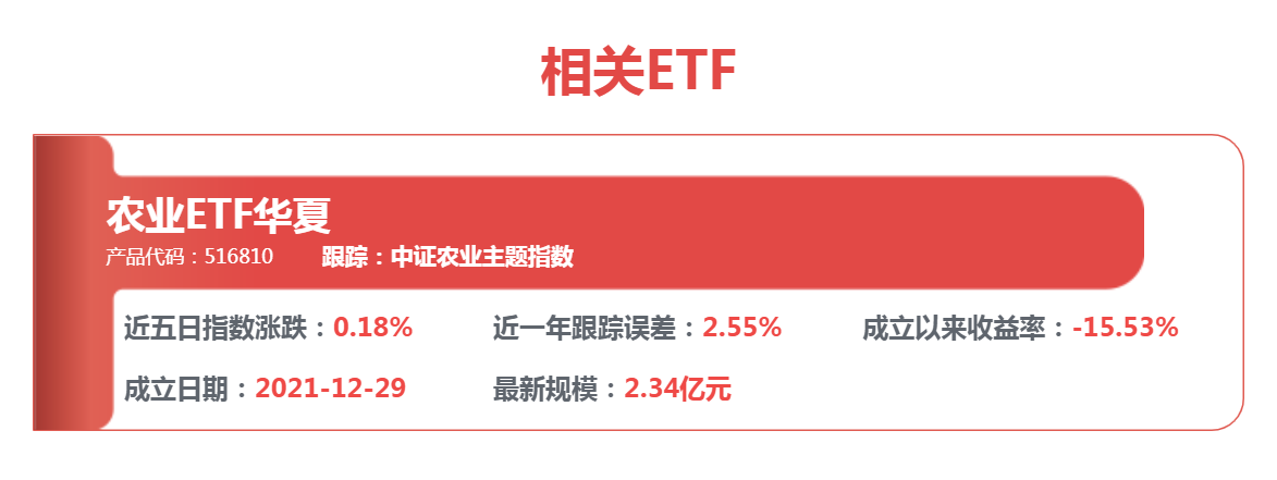 扬农化工收入和利润实现双增,农业ETF华夏(516810)连续5日资金净流入