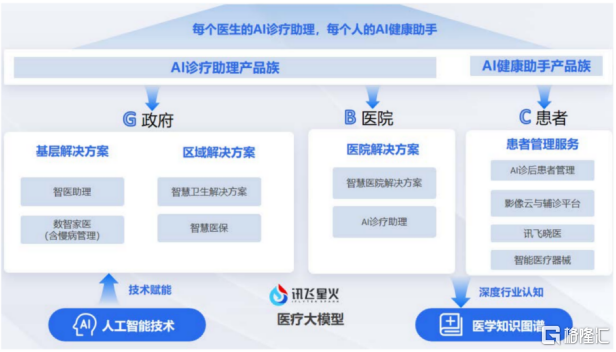 从技术到场景，是讯飞医疗(2506.HK)的不可复制性