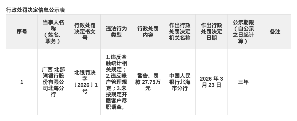北部湾银行北海分行被罚27.75万，涉金融统计违规等