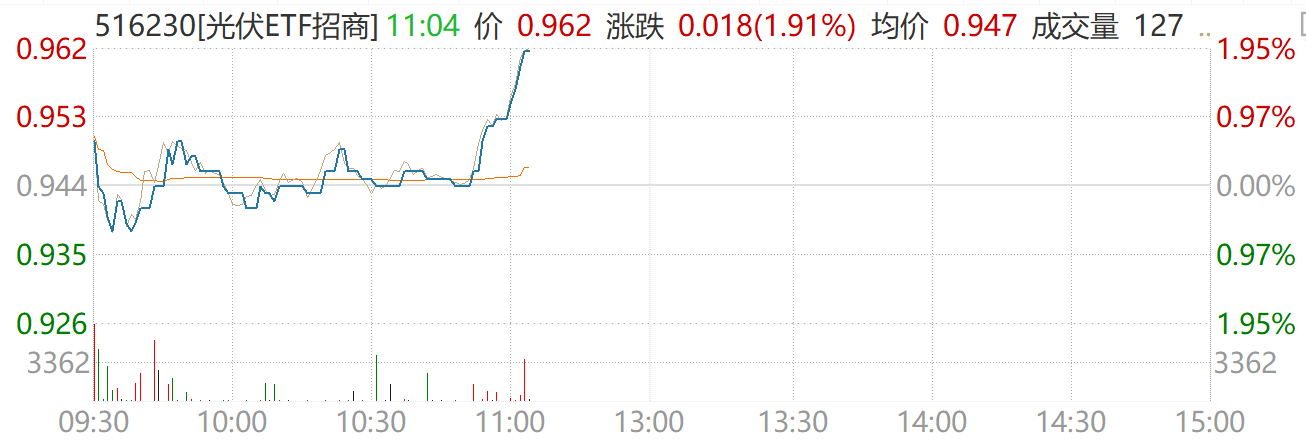 百亿订单引爆光伏链！拉普拉斯中标特斯拉项目，光伏ETF（516230）直线冲高涨近2%！