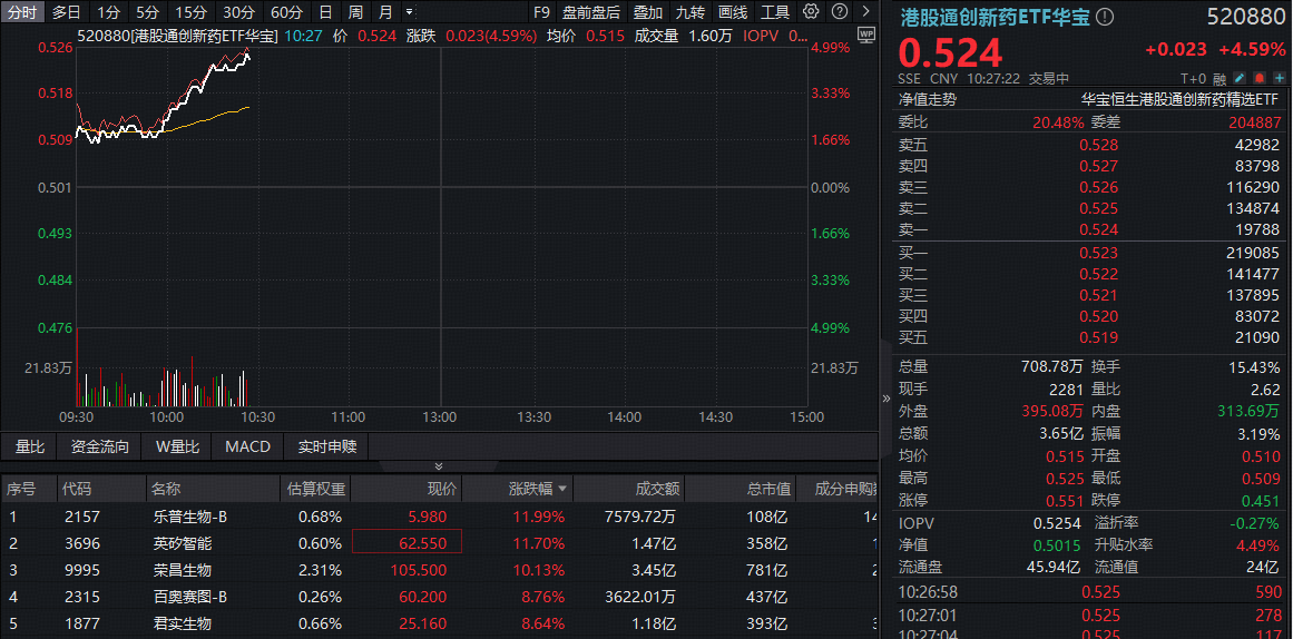 创新药企批量盈利翻倍，港股通创新药再爆发，520880急速冲击5%！港股通医疗同步走高，159137摸高4%