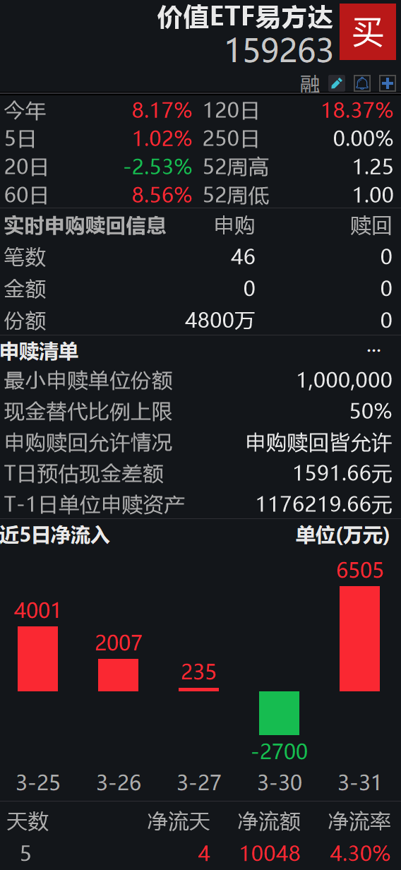 国有六大行 2025 年分红出炉，合计派现超 4200 亿；价值ETF易方达（159263）盘中获净申购4800万份