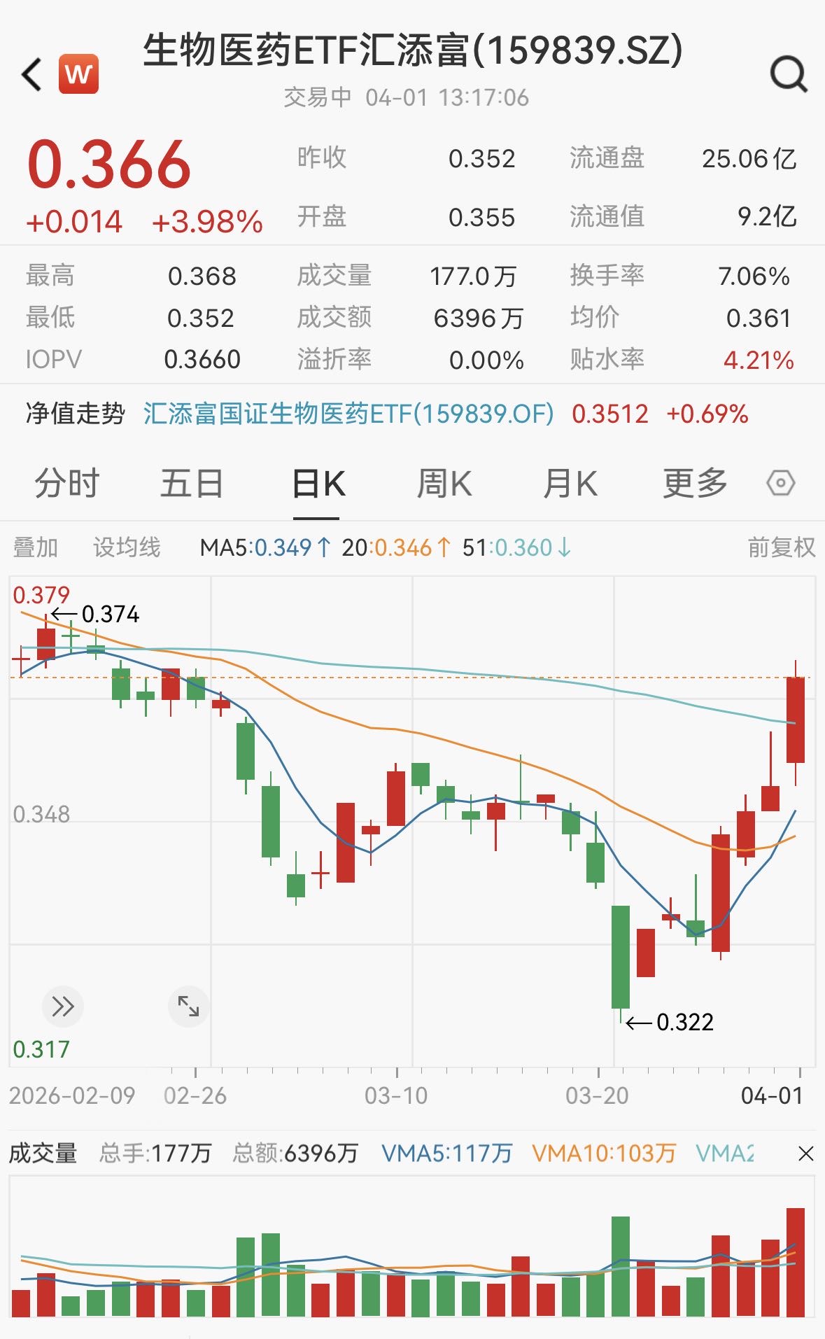 生物医药强势反弹！生物医药ETF汇添富（159839)涨近4%，冲击四连涨！600亿美元授权+250余款新药登场