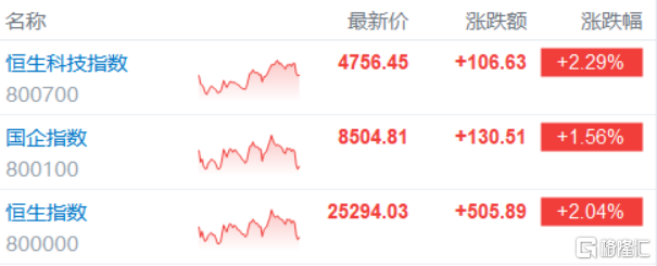 港股收评：4月开门红！恒指大涨2%，航空股起飞，石油股趴窝