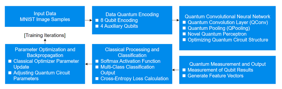 微云全息发布混合量子经典卷积神经网络，实现 MNIST 多类分类新突破