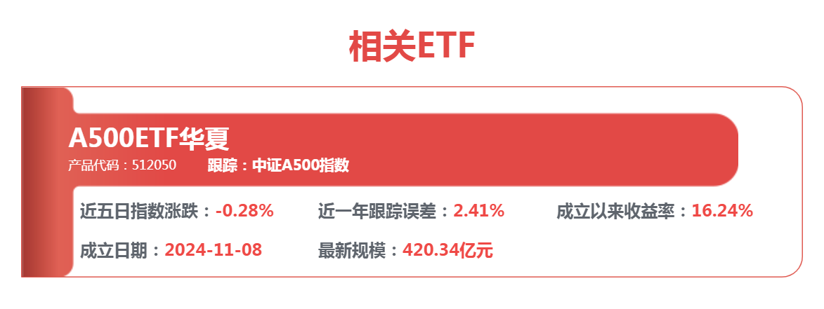 美伊冲突局势降温，A500ETF华夏（512050）持续走强，聚焦A股行业龙头