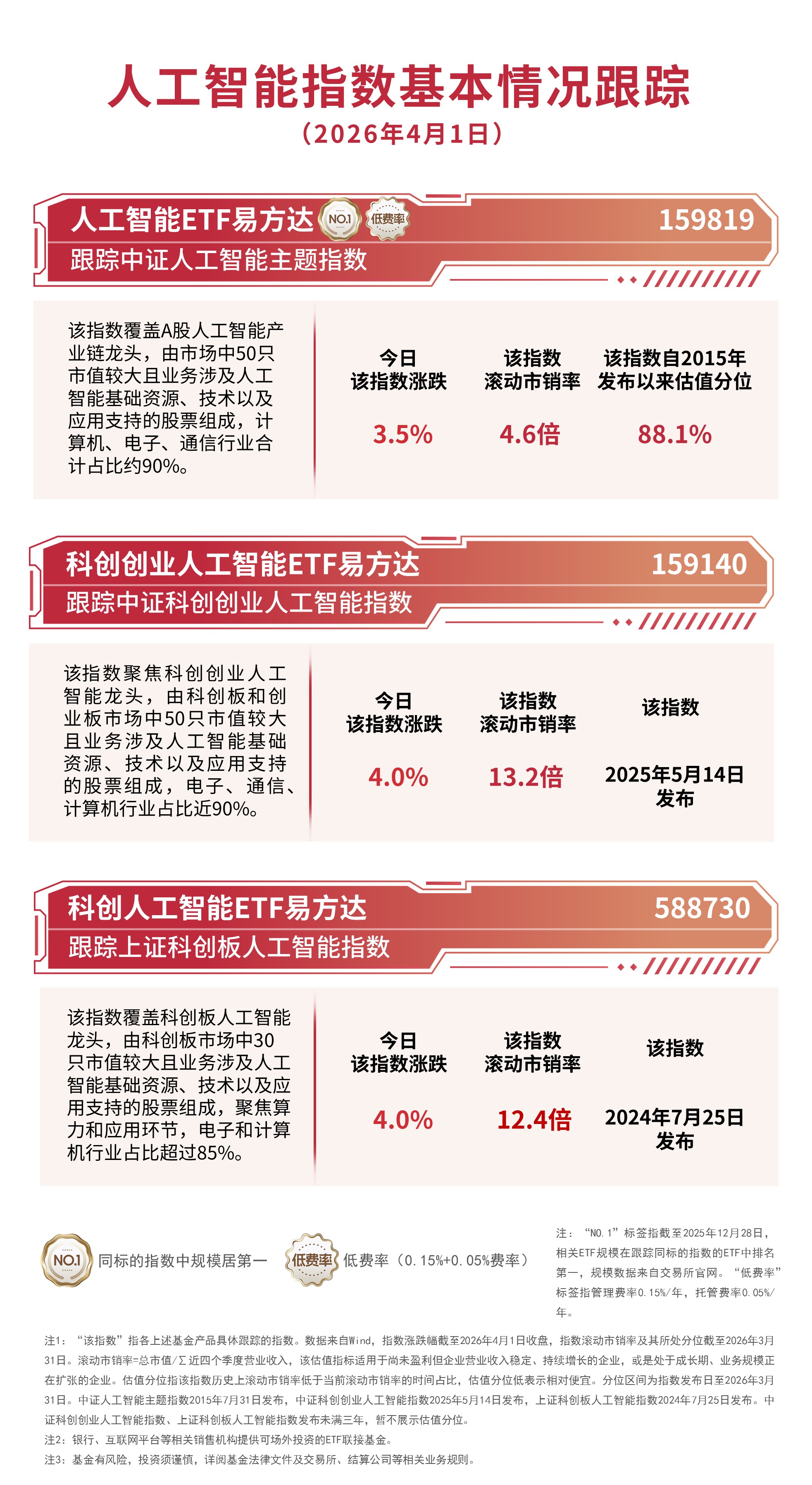 AI产业链方向集体反弹，人工智能ETF易方达（159819）、科创创业人工智能ETF易方达（159140）标的指数涨超3%