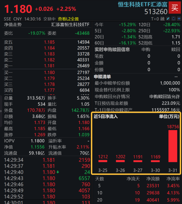 “指数优化+QDII额度放开”双重利好来袭！恒生科技ETF汇添富(513260)涨超2%，连续15日获资金净申购！腾讯阿里中芯国际午后集体发力