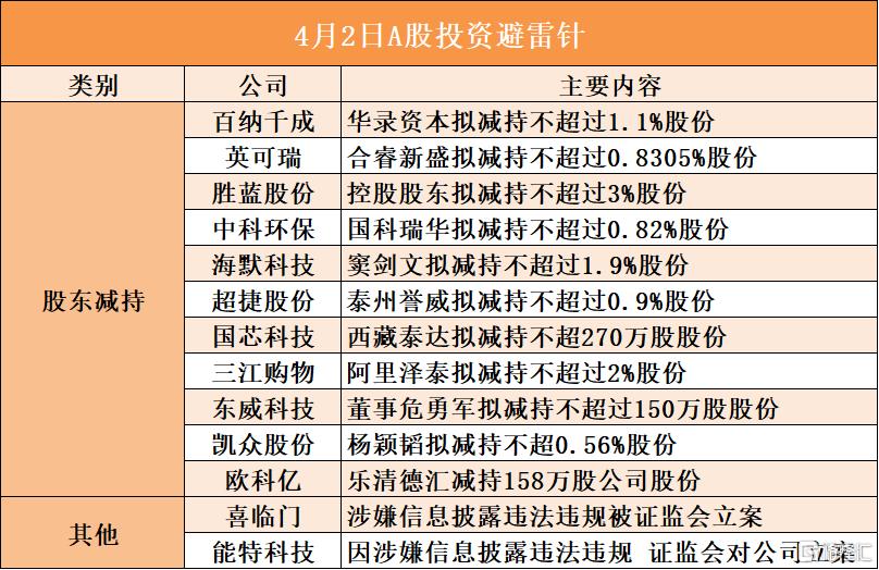 4月2日A股投资避雷针︱喜临门：涉嫌信息披露违法违规被证监会立案；胜蓝股份：控股股东拟减持不超过3%股份