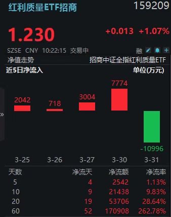 踏空超100万，主力肠悔青！红利质量ETF（159209）再度上攻涨1.39%
