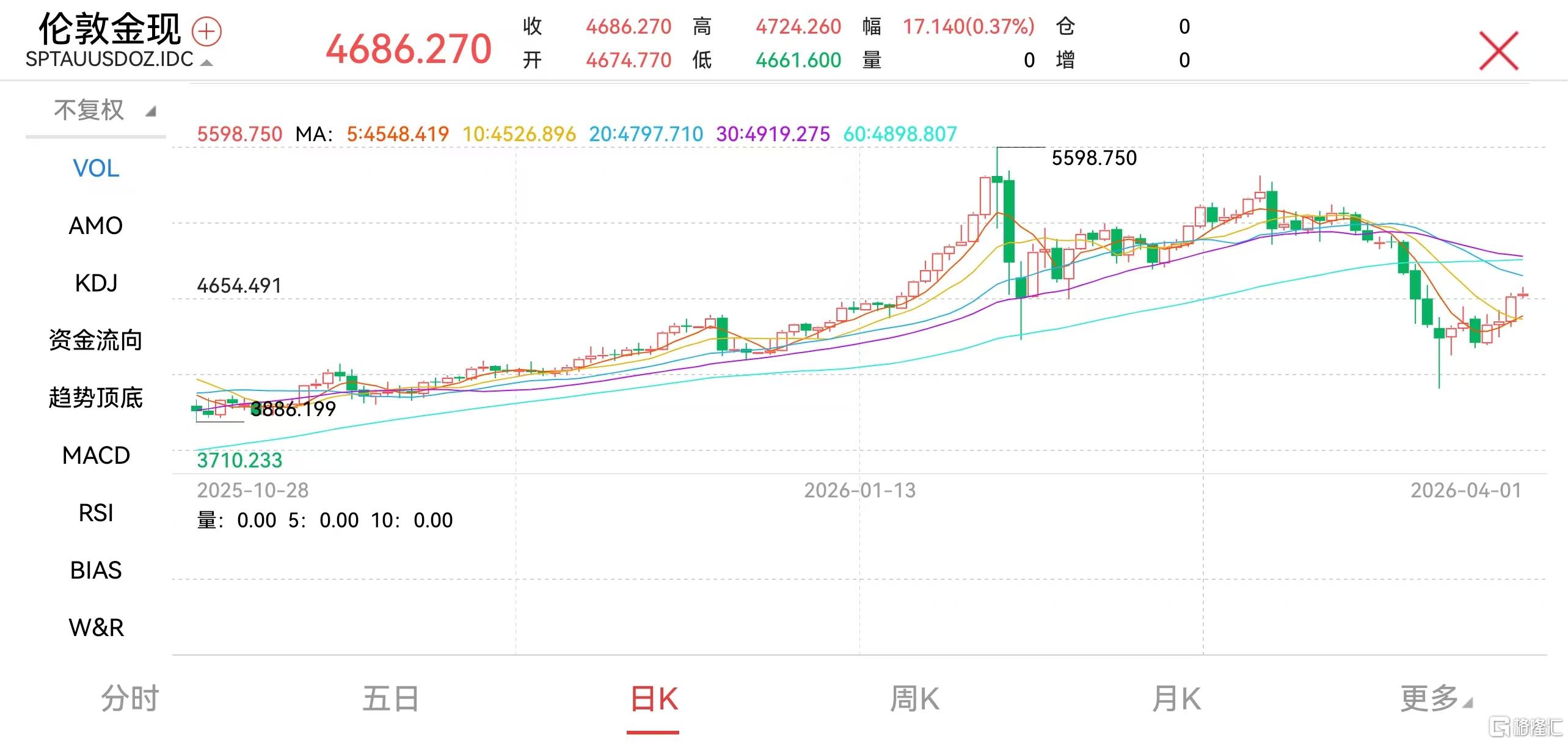 美伊战事“急踩刹车”，金价涨破4700！这波行情能走多远？