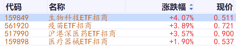 凯莱英二度封板!ASCO/AACR催化医药重回“C位”,生物科技ETF(159849)涨超4%!