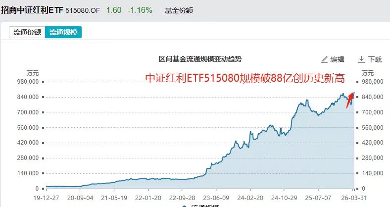 沪指4000点极限拉扯！避险资产狂涌，中证红利ETF招商(515080)20日揽金13.5亿