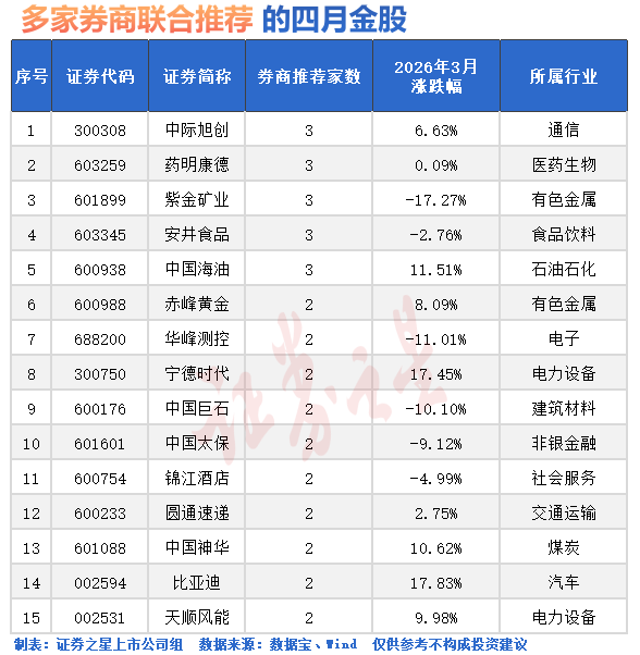 突发大涨!4月金股出炉(名单)
