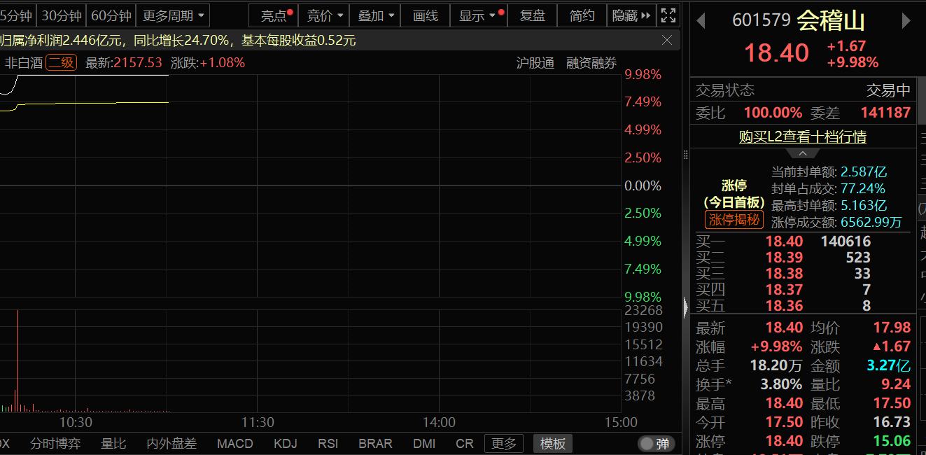 2025年业绩逆势大增叠加产品结构优化，会稽山股价涨停