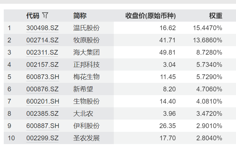 猪粮比过跌触发一级预警！年内生猪价格一度跌破4.9元/斤，畜牧养殖ETF广发（512450）今日上市，一键布局猪周期触底行情