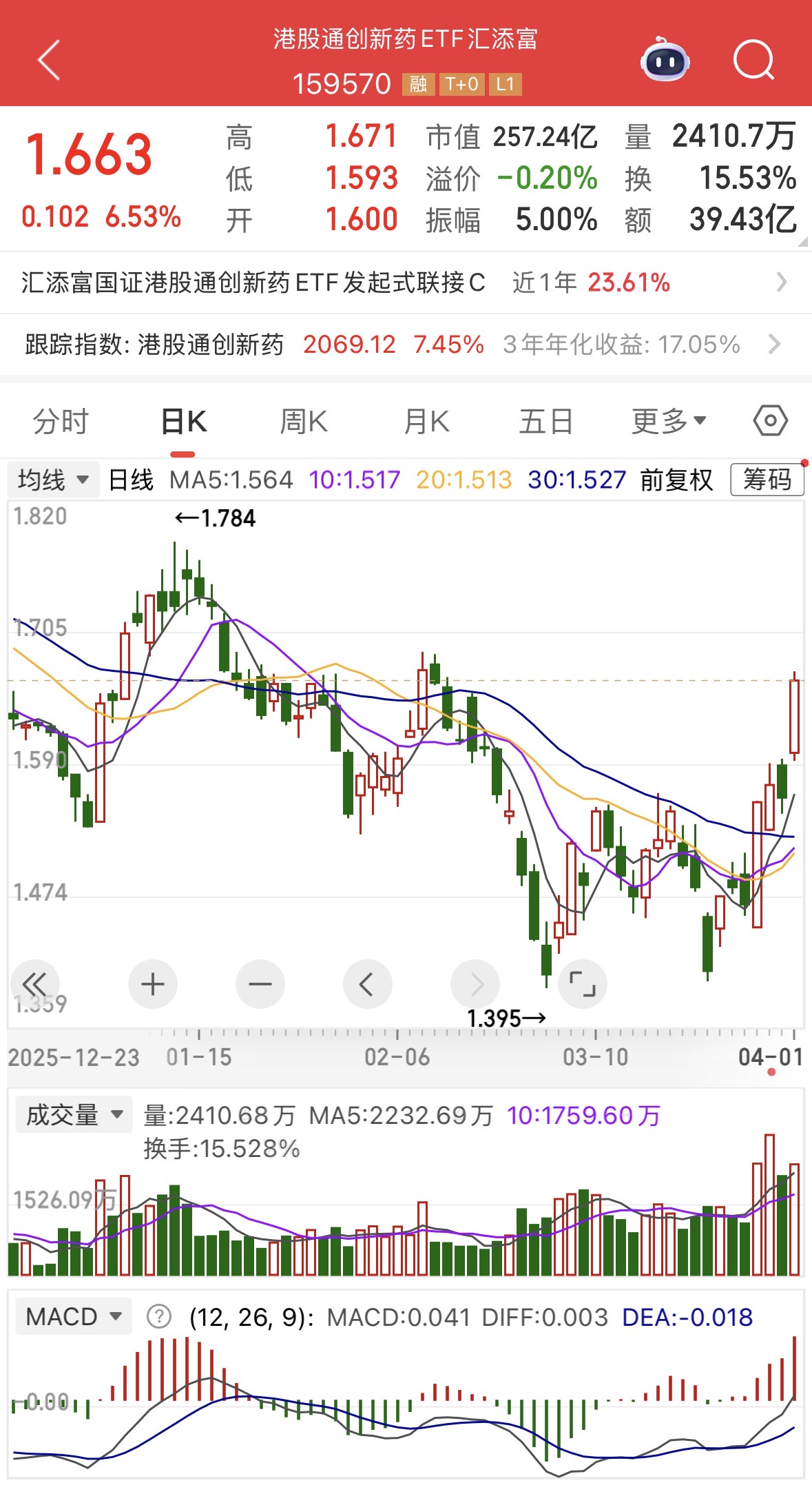 4月开门红！港股通创新药ETF汇添富(159570)大涨超6%，基金规模超242亿元位同类第1