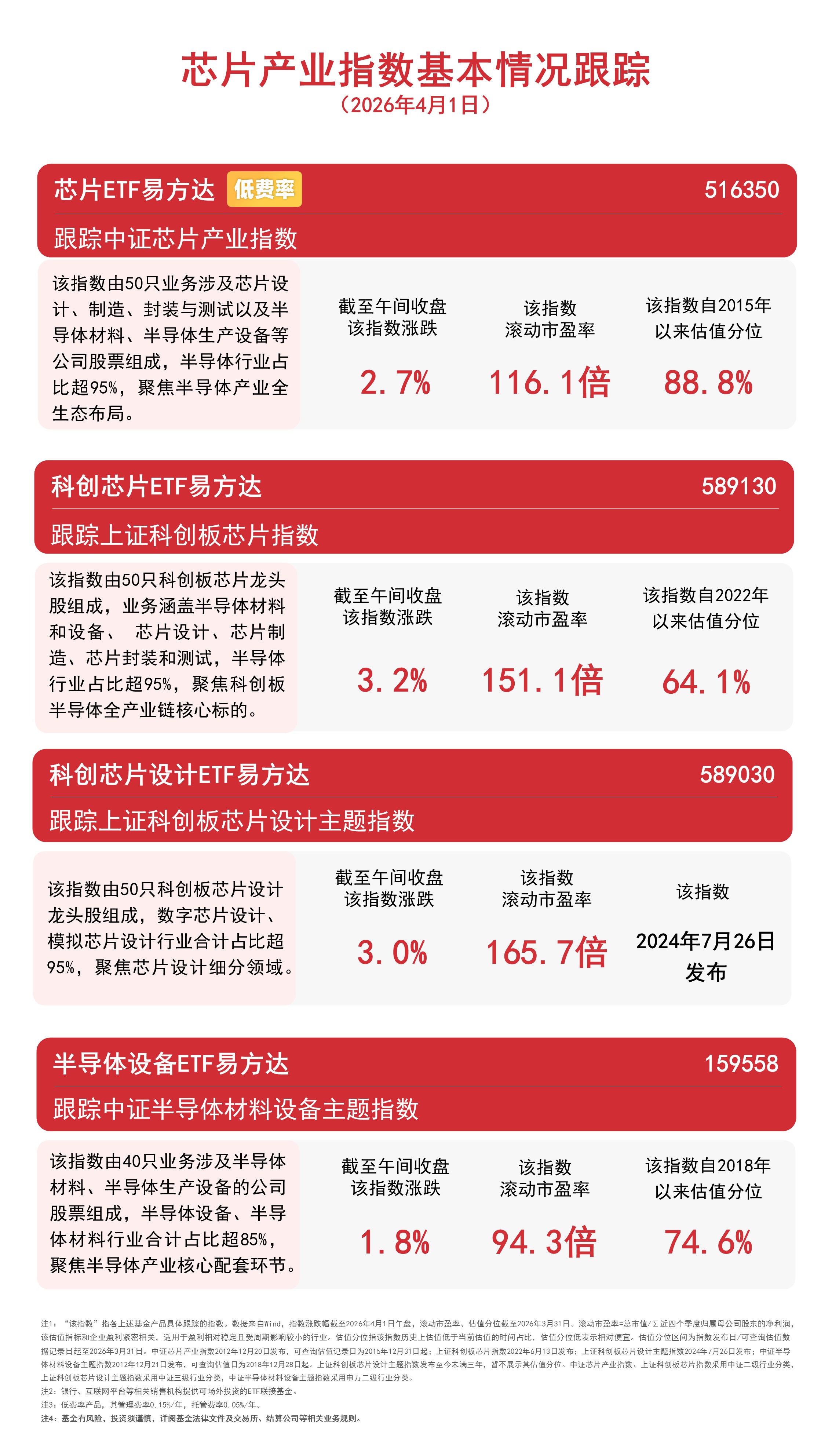 半导体产业链集体走强，关注科创芯片ETF易方达（589130）、半导体设备ETF易方达（159558）投资机会