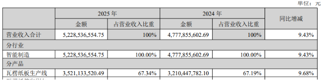 东方精工去年扣非净利“滑坡”，三大产品线毛利率齐降，剥离“现金牛”转型迎考