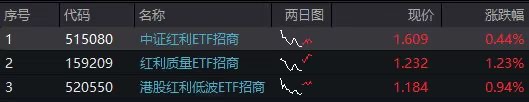 “红利三杰”齐发力！低费率159209、520550、515080联袂走强