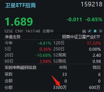 天龙三号发射在即，86亿商业航天产业基地招标倒计时！卫星ETF（159218）盘中逆市吸金3600万！