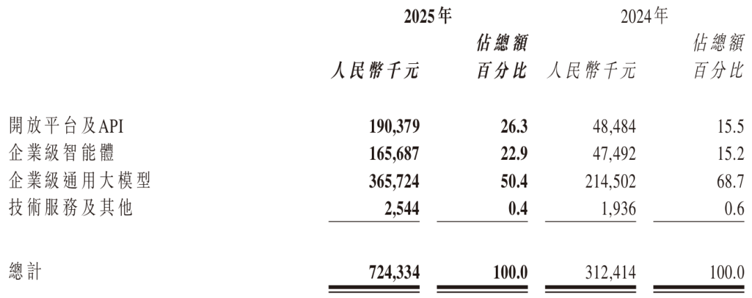 “全球大模型第一股”，亏损47亿，硬是撑起4000亿市值