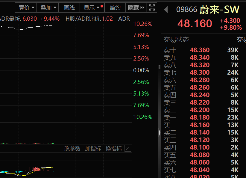 4款新车即将上市！蔚来港股股价大涨
