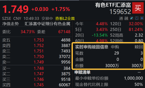 停战曙光催化有色大涨！有色ETF汇添富(159652)涨2%，盘中获净申购超4700万元！高盛预警Q2铝短缺90万吨，铝价逼近3500美元！