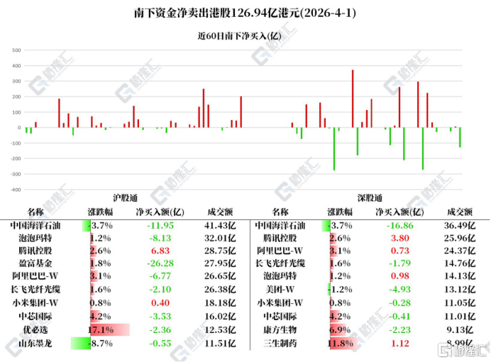 资金动向 | 北水抛售港股近127亿，连续5日加仓腾讯