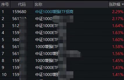 中证1000期指再现大幅升水！159680涨超2%强势领跑！资金重现净流入