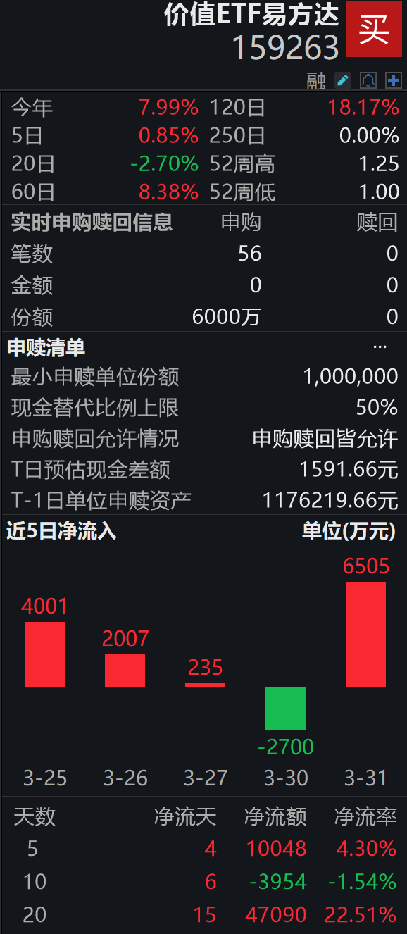 A股分红潮来袭：826家公司拟派息合计近万亿；价值ETF易方达（159263）半日获净申购6000万份