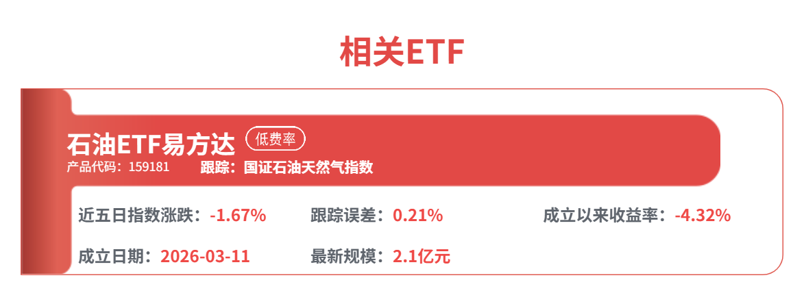 油价再度抬升，指数上涨3%，低费率的石油ETF易方达（159181）配置价值凸显