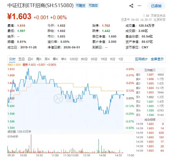 超8万投资人之选！中证红利ETF（515080）5日吸金超3亿，红利资产成震荡市“压舱石”