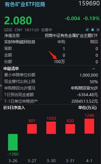 资源品战略价值持续凸显！有色矿业ETF（159690）净流入五连阳！年内份额暴增近675%！