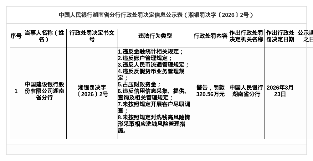 建行湖南省分行被罚320.56万，涉多项金融违规