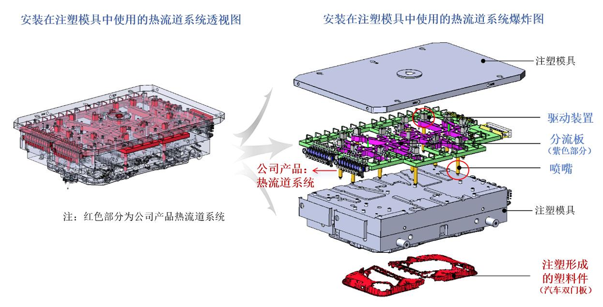 恒道科技IPO：“热流道系统”突围记，一滴塑料背后的工业雄心