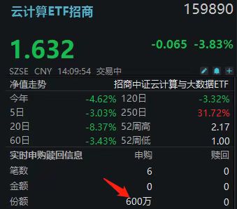 谷歌大会+OpenAI千亿融资+台积电扩产！千万资金逆市吸筹云计算ETF（159890）