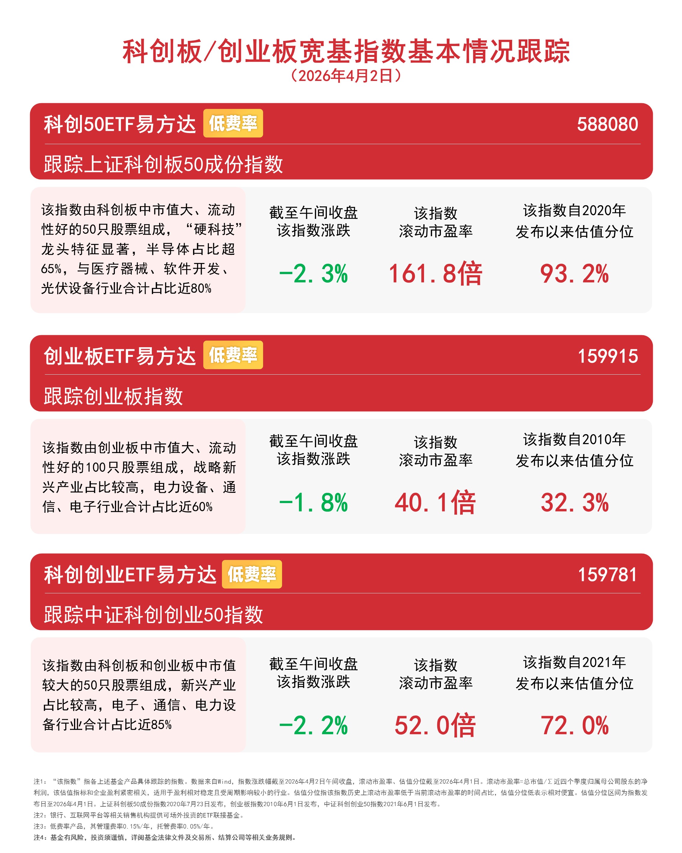 双创龙头回调，创业板ETF易方达（159915）、科创创业ETF易方达（159781）获资金逆势加仓