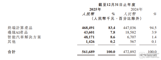 上市后首份财报，爱芯元智（0600.HK）高增长答卷背后透露了哪些信号？
