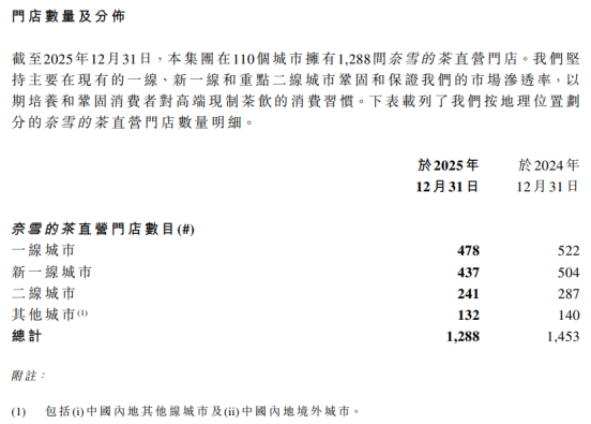 门店首降、第二增长曲线落空，奈雪的茶陷入“收缩式”增长困境