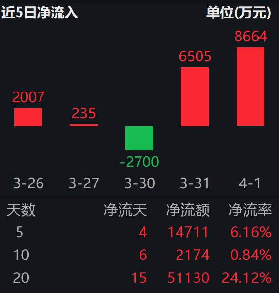 近八成公司出手，8000 亿“红包”在路上；价值ETF易方达（159263）连续两日获资金净流入