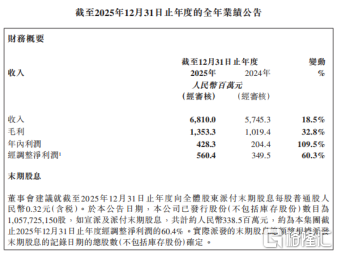 拆解十月稻田（9676.HK）2025年业绩 多重维度看懂增长逻辑