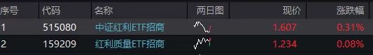 特朗普发声引爆避险情绪！中证红利ETF（515080）、红利质量ETF（159209）联袂上扬