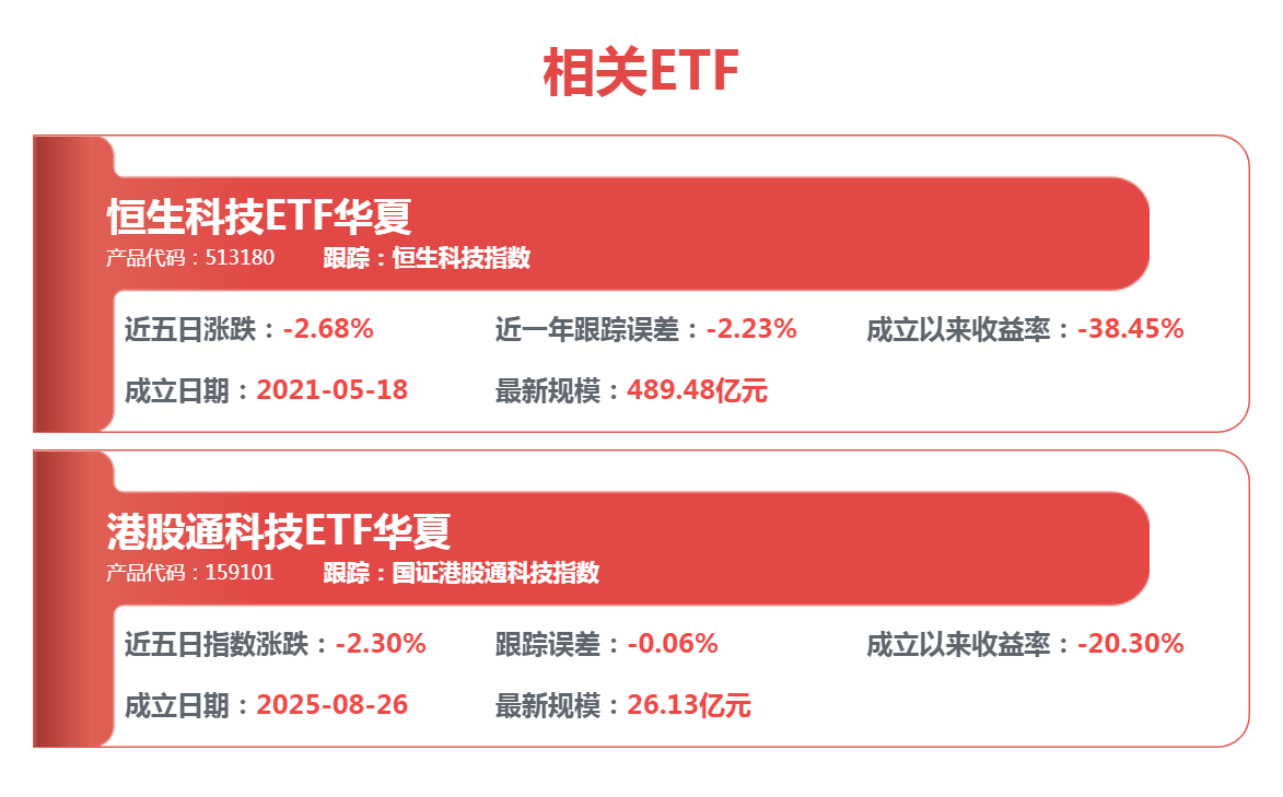 新能源汽车3月增速亮眼！恒生科技ETF、港股通科技ETF大幅低开