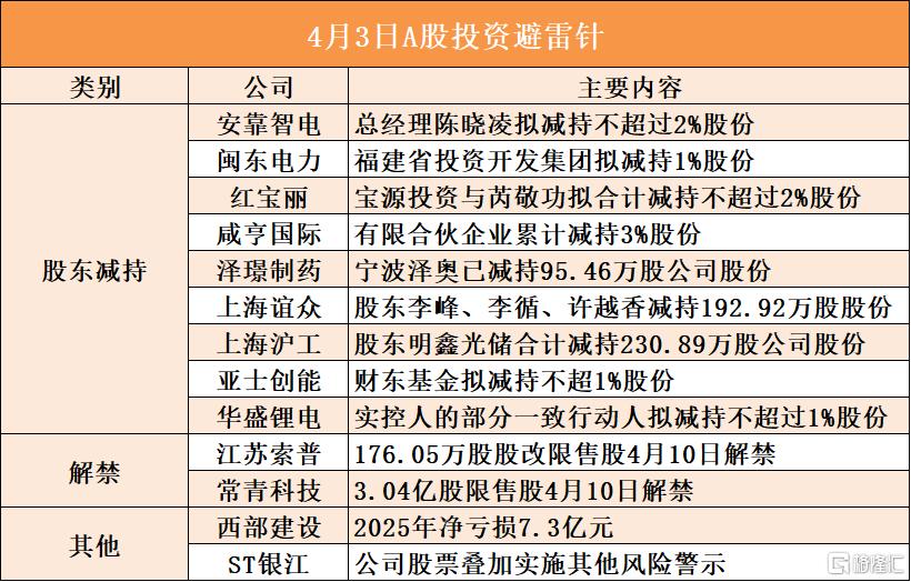 4月3日A股投资避雷针︱ST银江：公司股票叠加实施其他风险警示