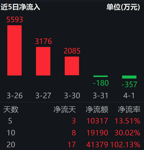全国84个绿电直连项目获批，总装机超3200万千瓦；绿色电力ETF易方达（562960）近20日“吸金”超4亿元