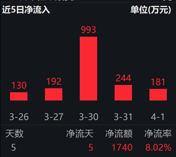 央企7GW光伏大单招标；光伏ETF浦银(159609)连续5日“吸金”合超1700万