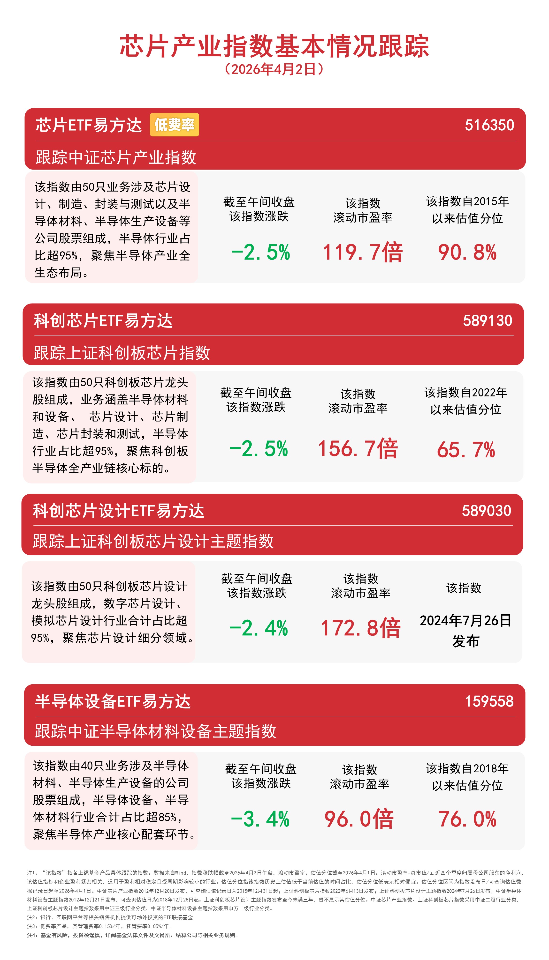 半导体产业链集体下挫，资金逆势加码，半导体设备ETF易方达（159558）半日净申购达1300万份